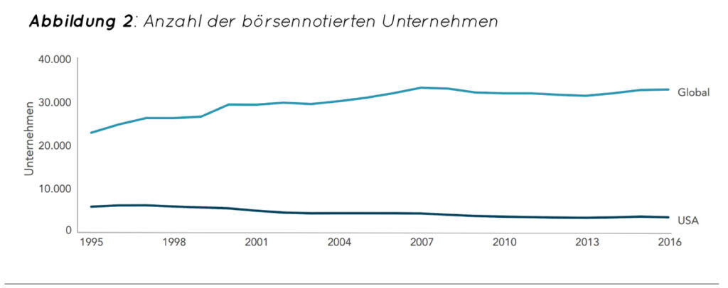 Anzahl Börsennotierter Unternehmen