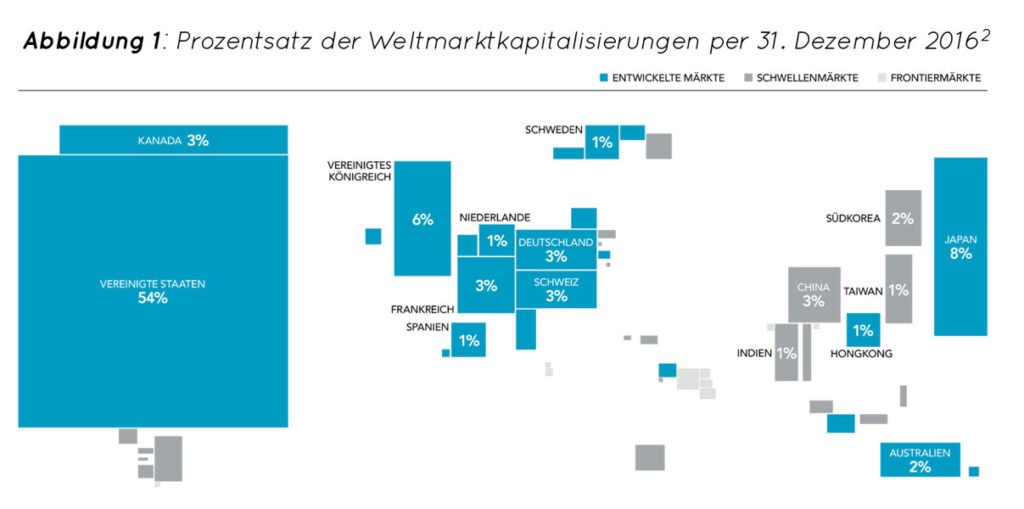 Prozentsatz der Weltmarktkapitalisierung